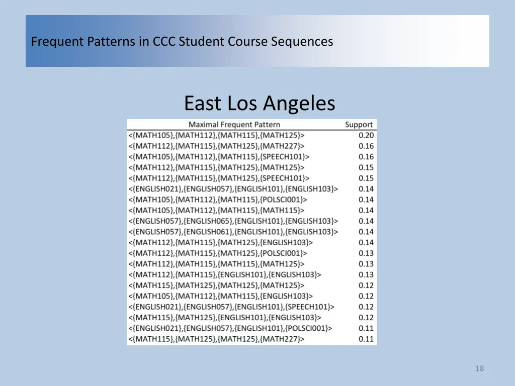 frequent patterns in ccc student course sequences 16