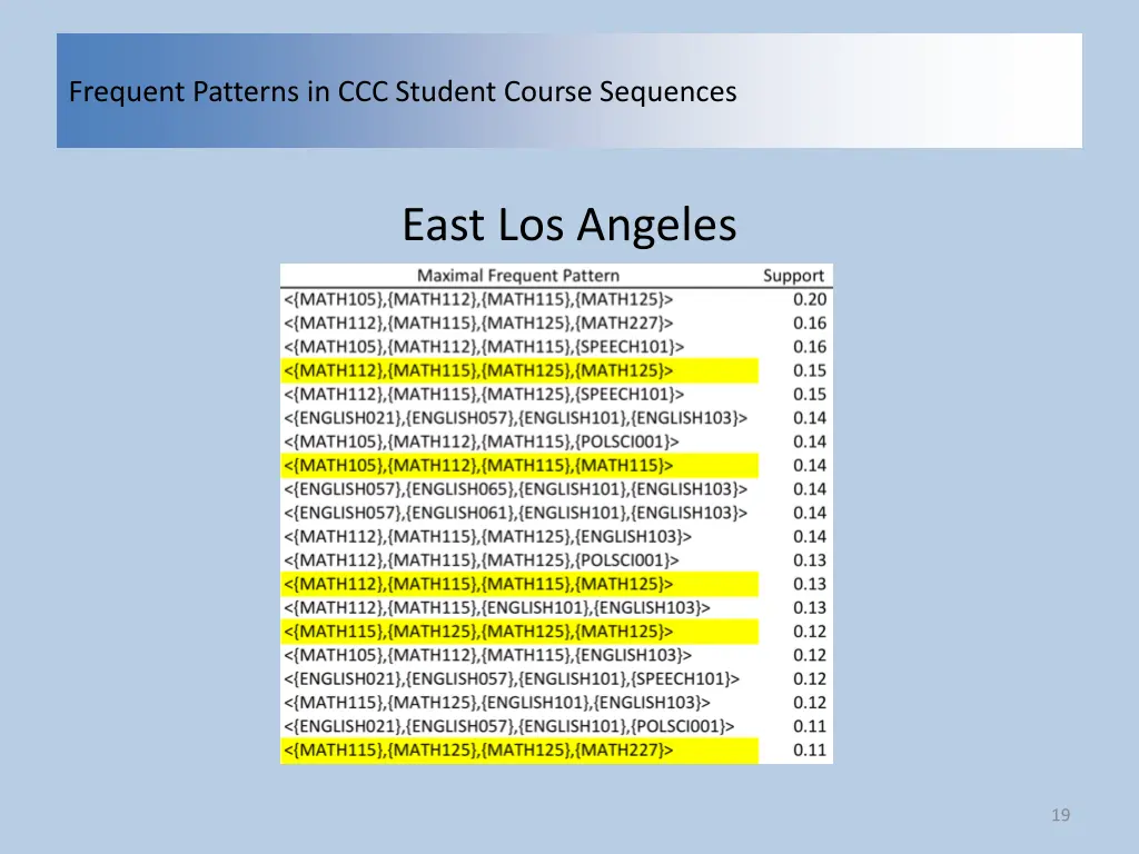 frequent patterns in ccc student course sequences 17