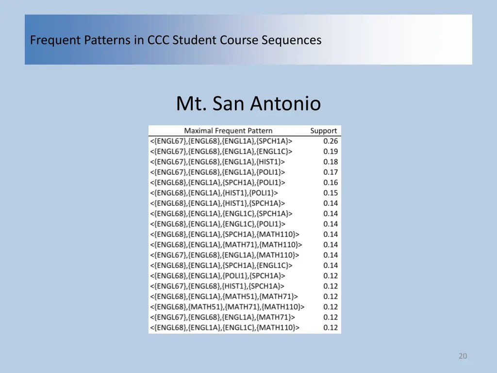 frequent patterns in ccc student course sequences 18