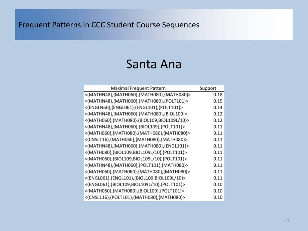 frequent patterns in ccc student course sequences 19