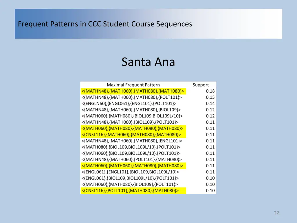frequent patterns in ccc student course sequences 20