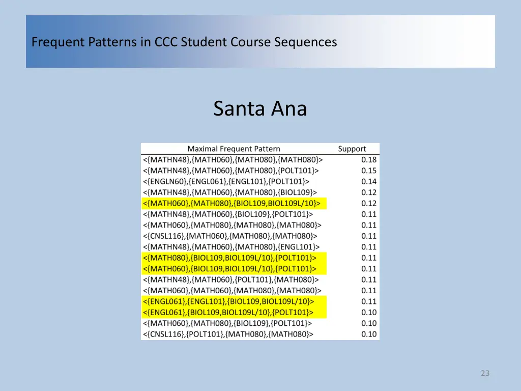 frequent patterns in ccc student course sequences 21