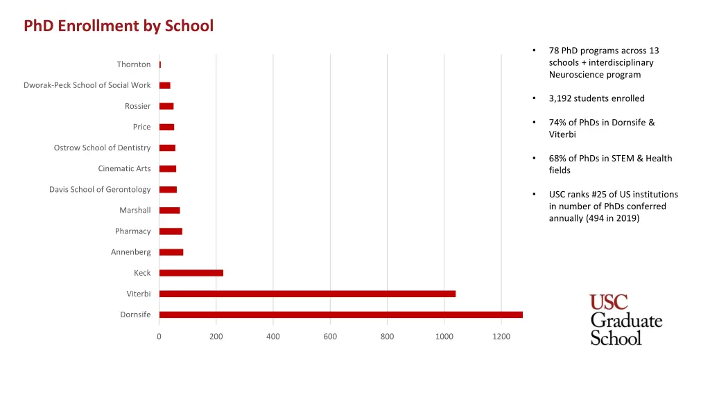 phd enrollment by school