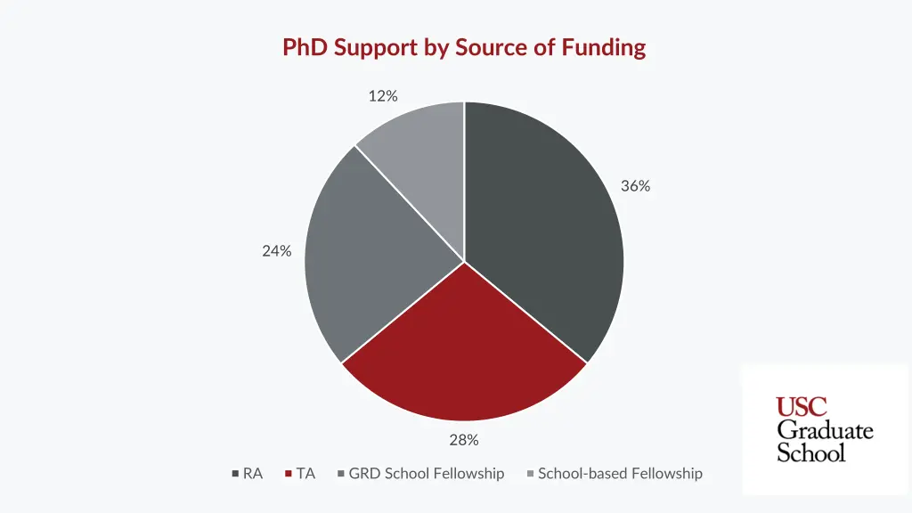 phd support by source of funding