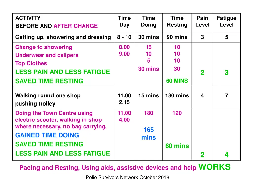 activity before and after change