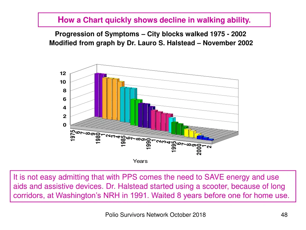 h ow a chart quickly shows decline in walking
