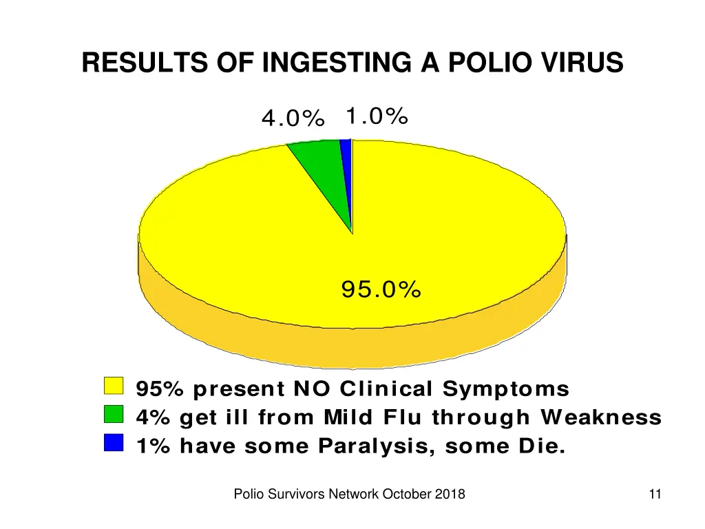 results of ingesting a polio virus