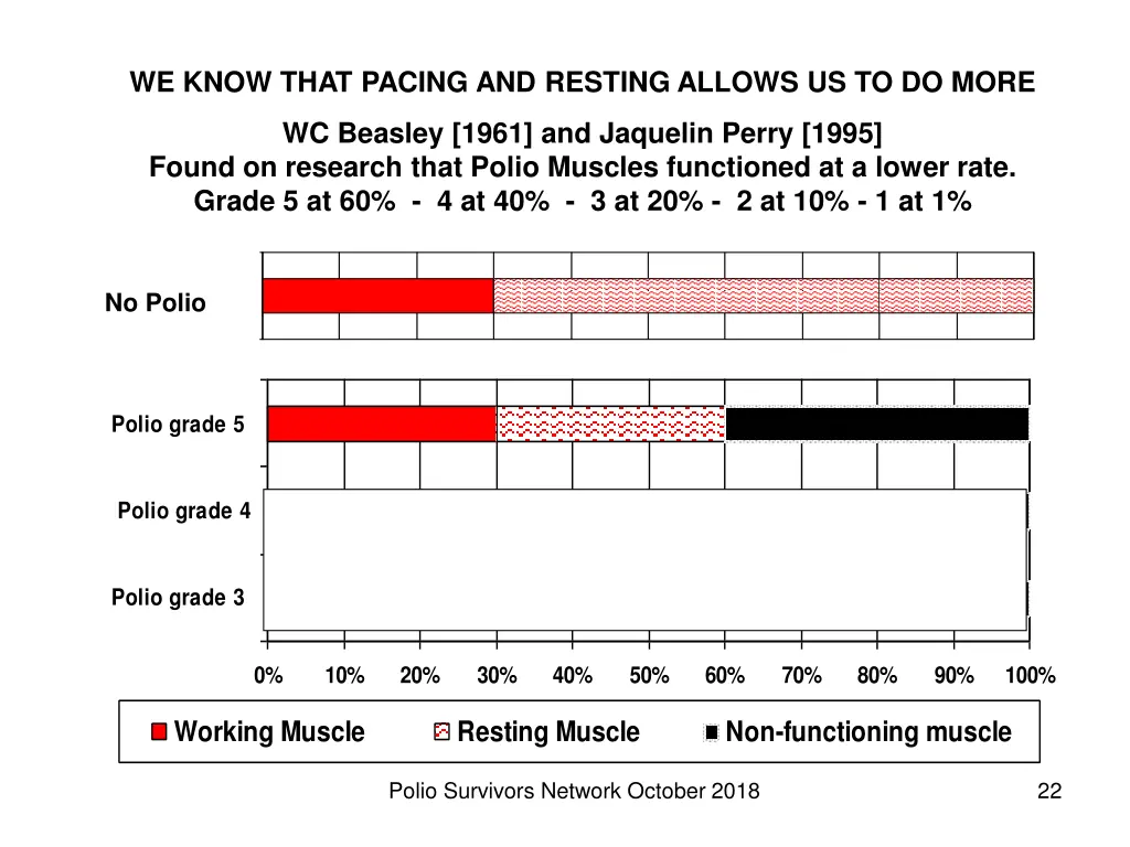 we know that pacing and resting allows 1