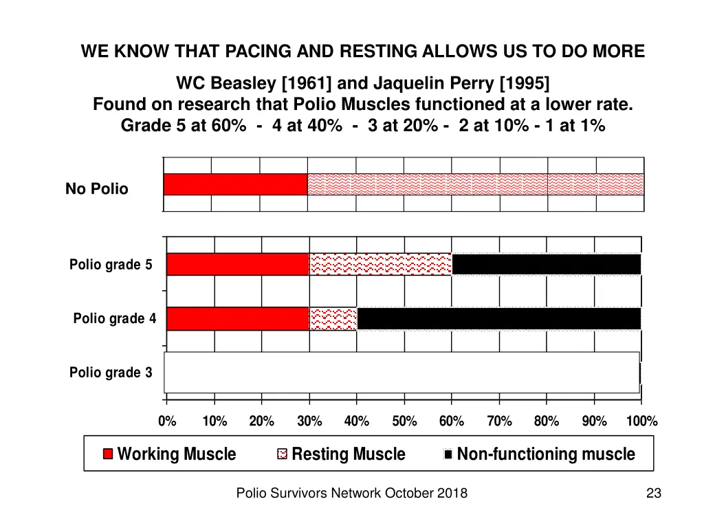 we know that pacing and resting allows 2