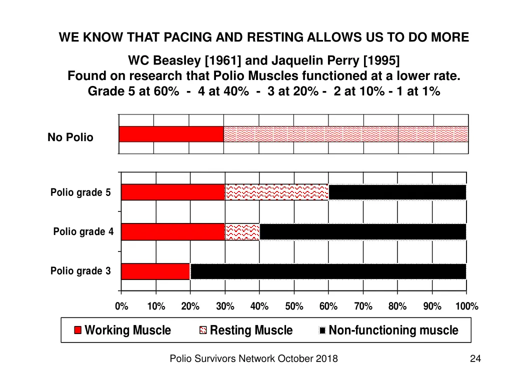 we know that pacing and resting allows 3