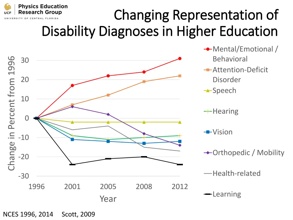 changing representation of changing