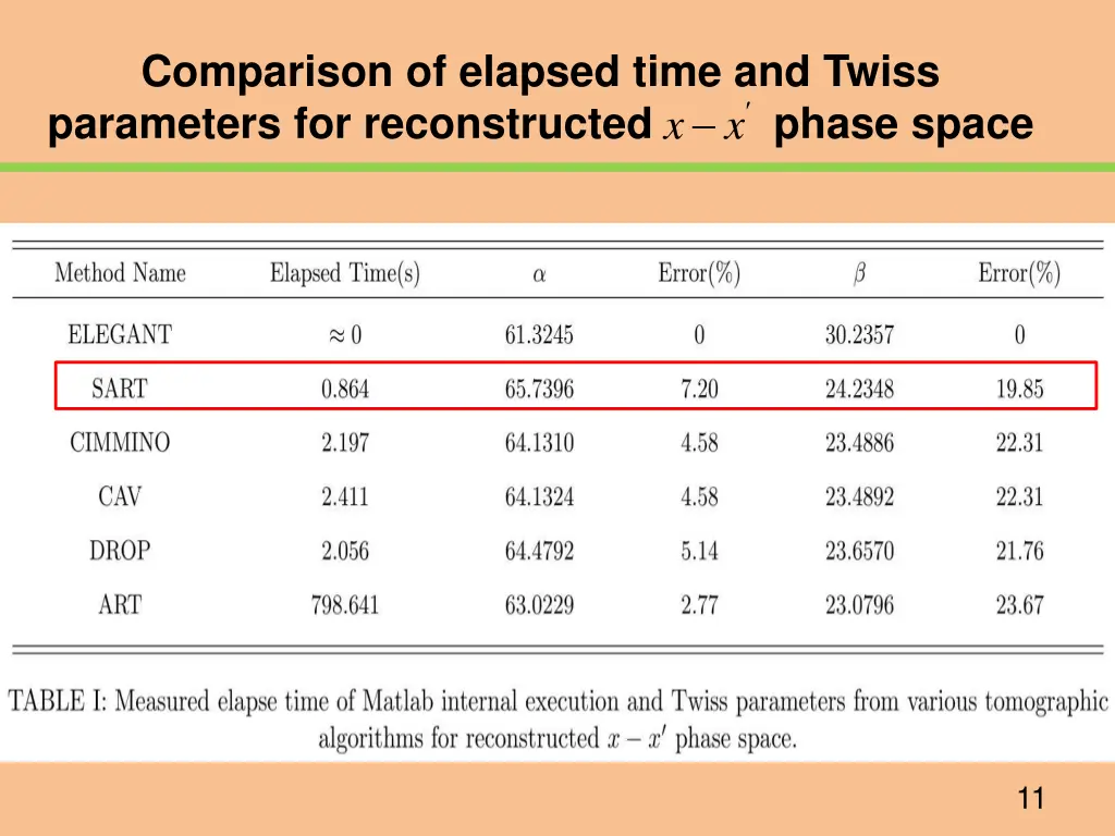 comparison of elapsed time and twiss parameters