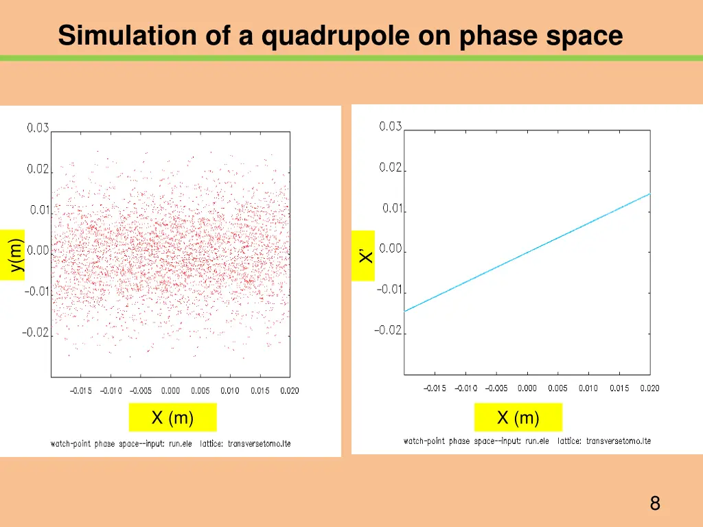 simulation of a quadrupole on phase space