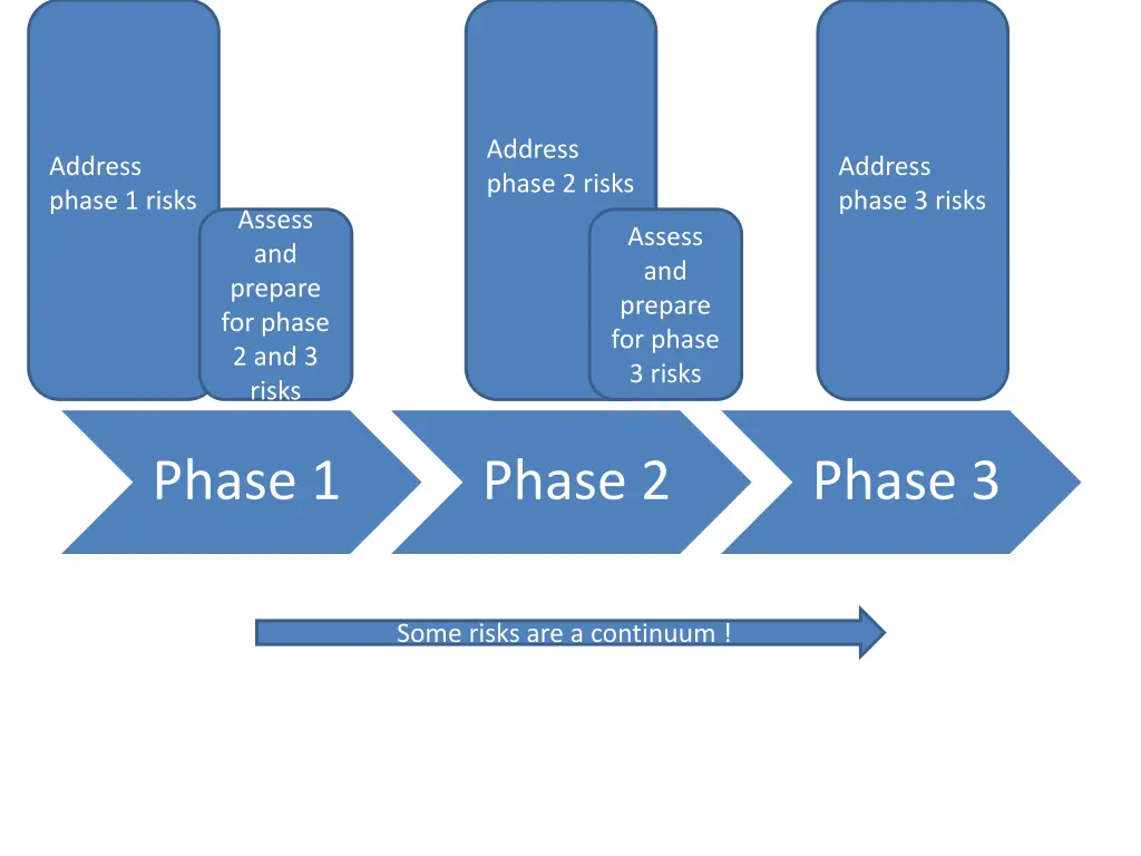 address phase 2 risks