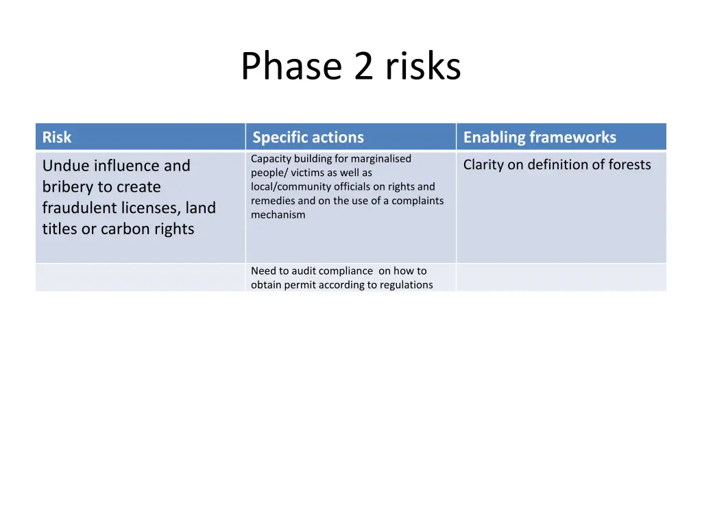 phase 2 risks 2