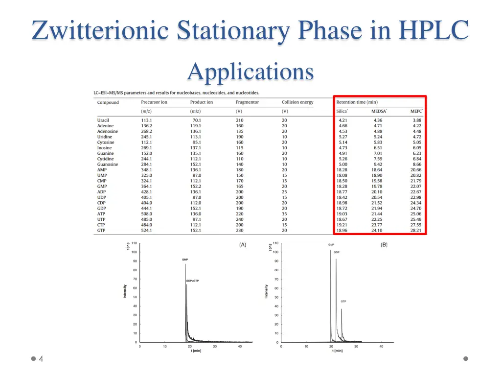 zwitterionic stationary phase in hplc applications