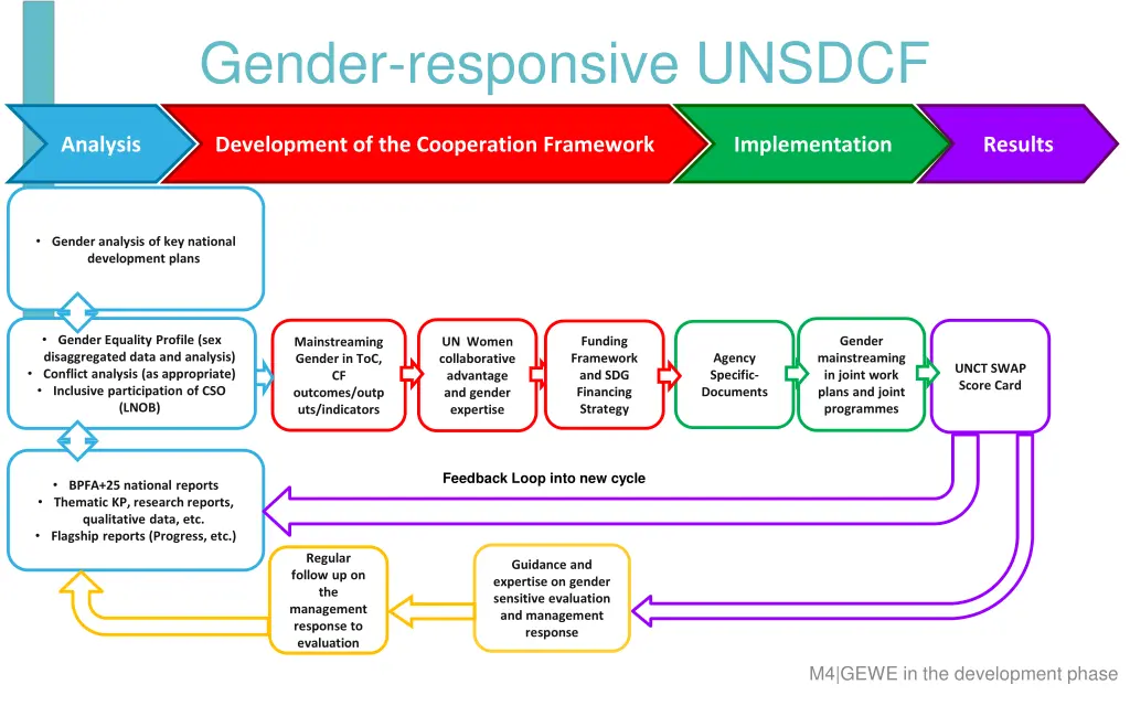 gender responsive unsdcf