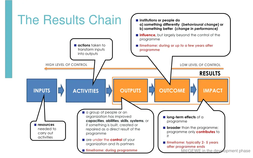 the results chain