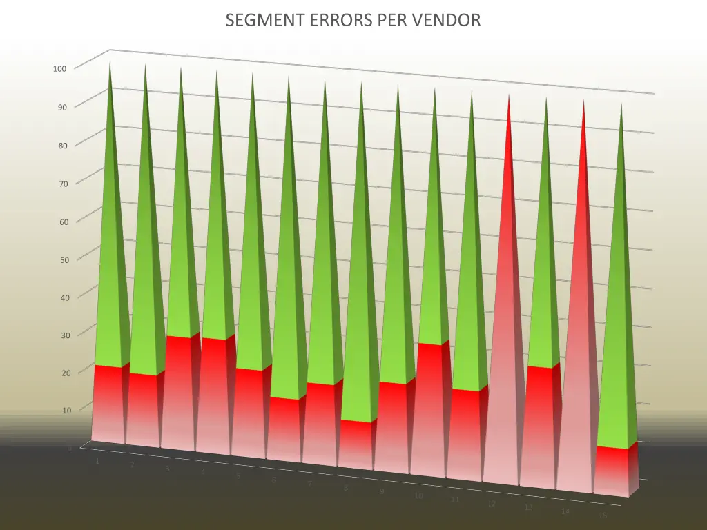 segment errors per vendor