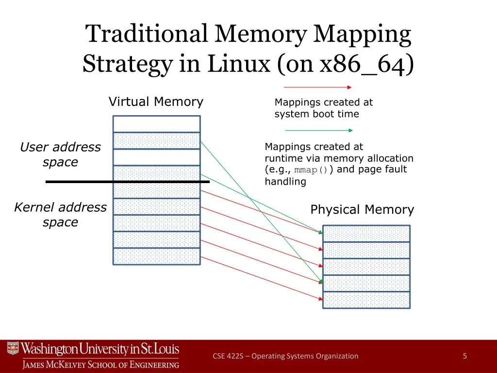 traditional memory mapping strategy in linux 1