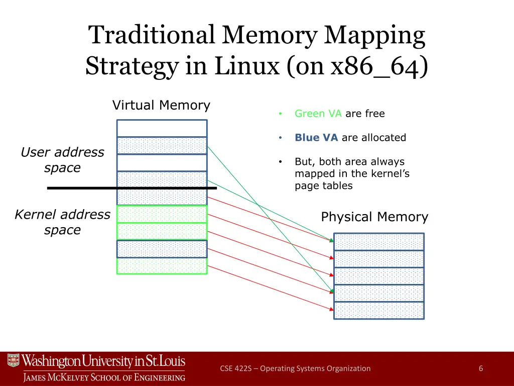 traditional memory mapping strategy in linux 2