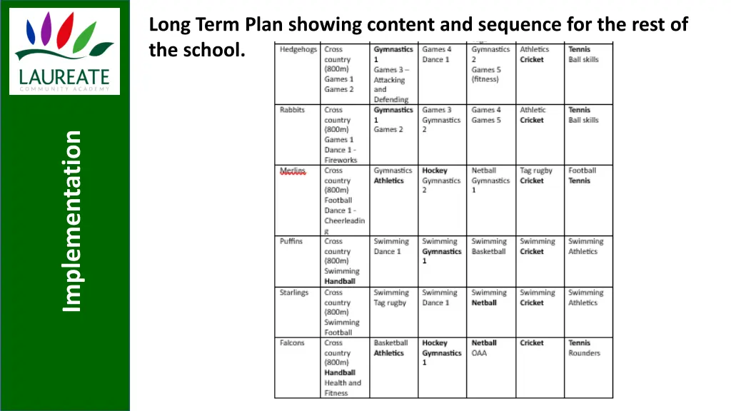 long term plan showing content and sequence