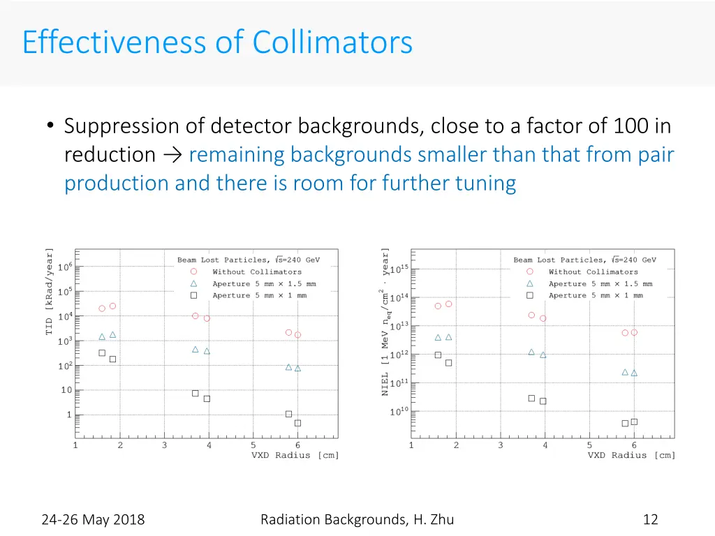 effectiveness of collimators