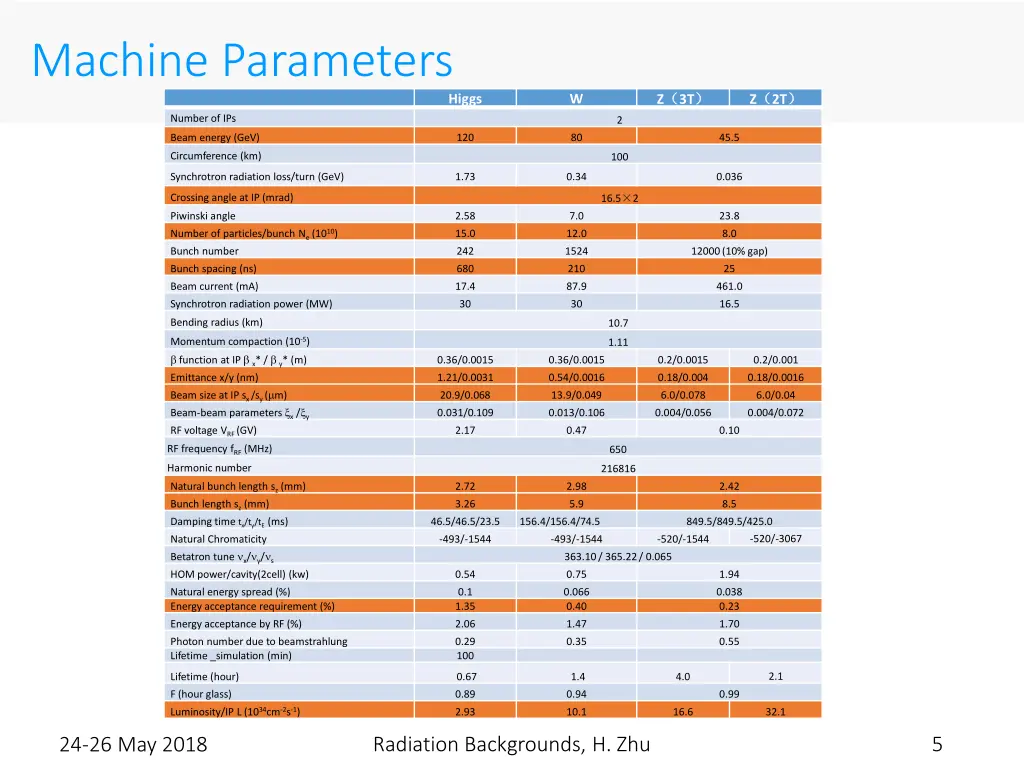 machine parameters