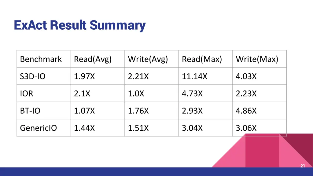 exact result summary