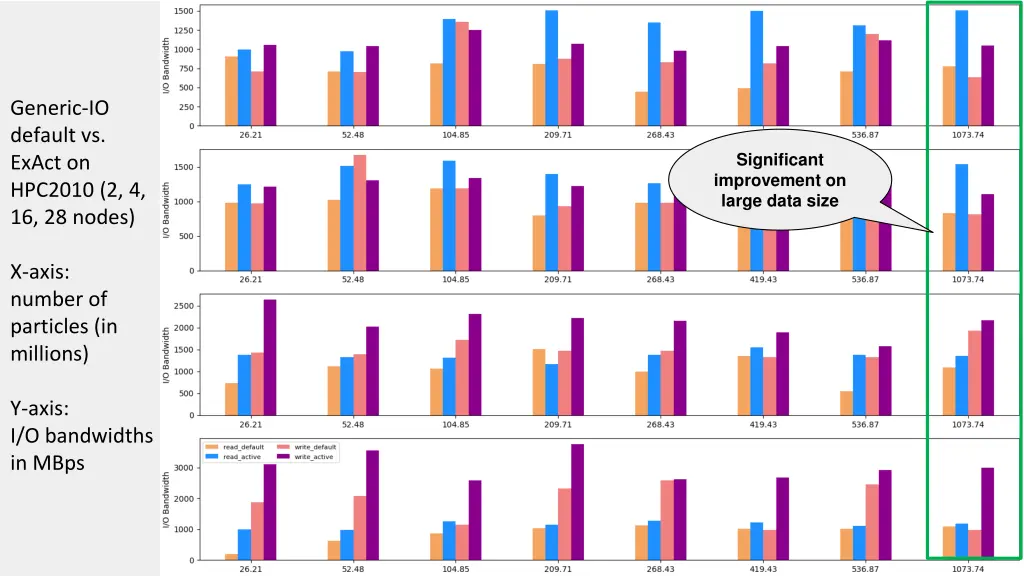 generic io default vs exact on hpc2010