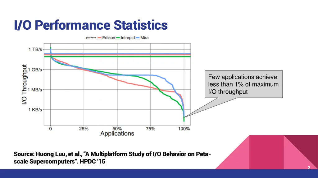 i o performance statistics