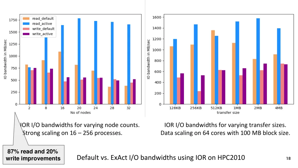 ior i o bandwidths for varying node counts strong