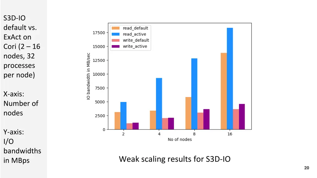 s3d io default vs exact on cori 2 16 nodes