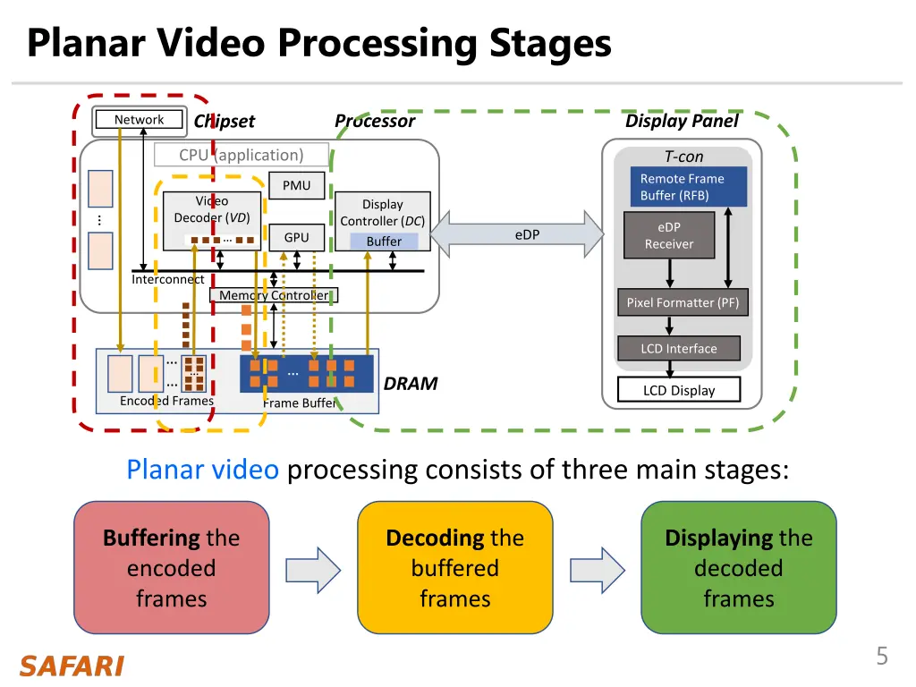 planar video processing stages