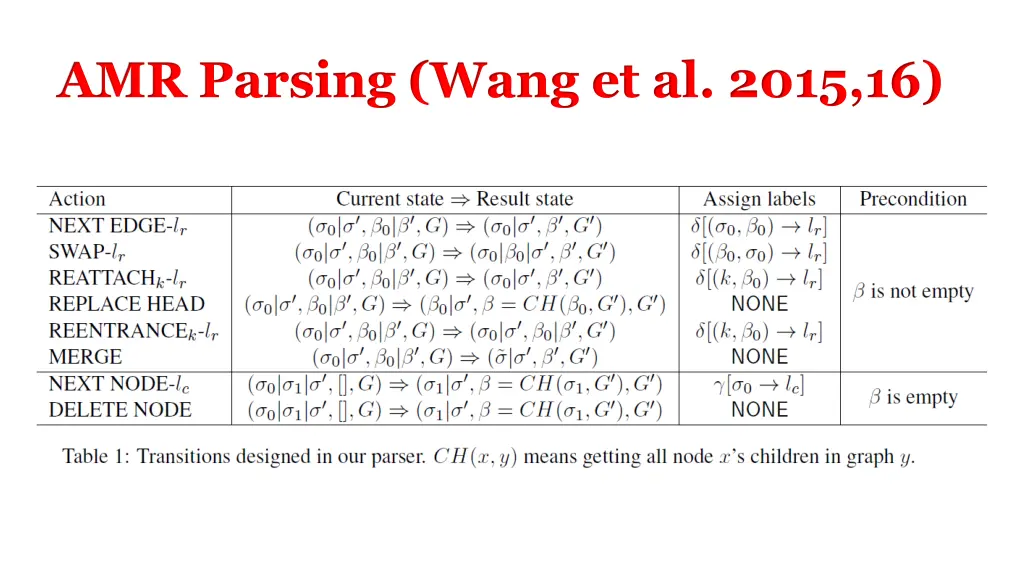 amr parsing wang et al 2015 16 1