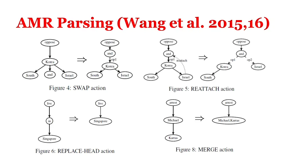 amr parsing wang et al 2015 16 2