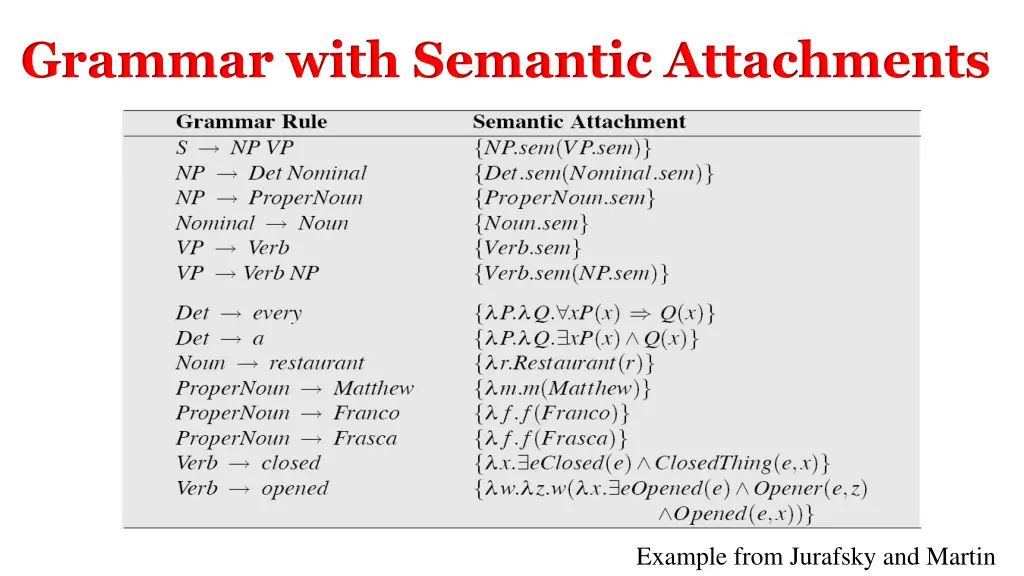 grammar with semantic attachments