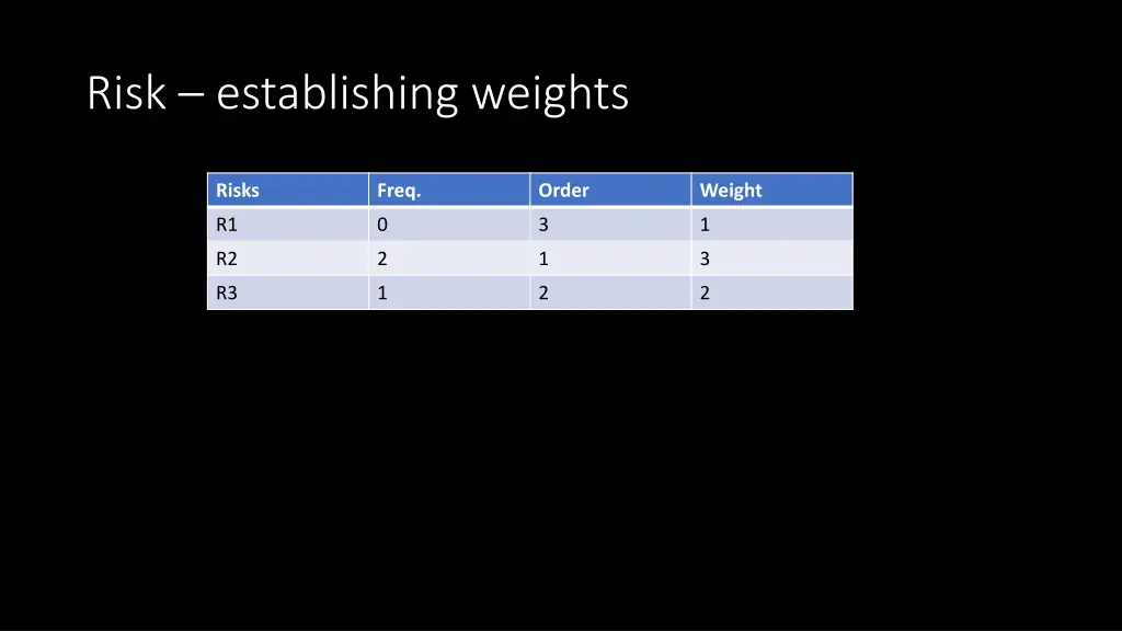 risk establishing weights