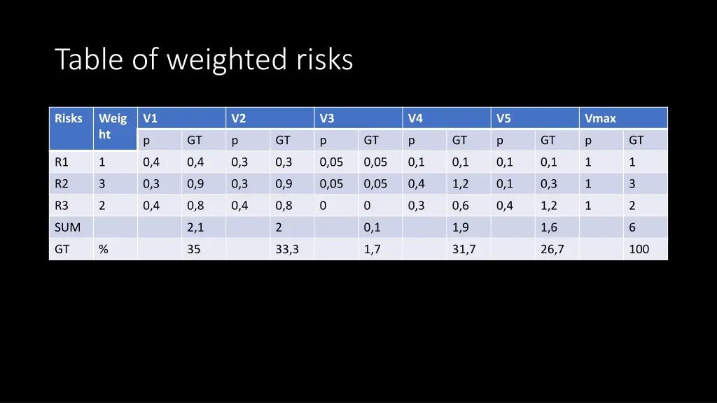table of weighted risks