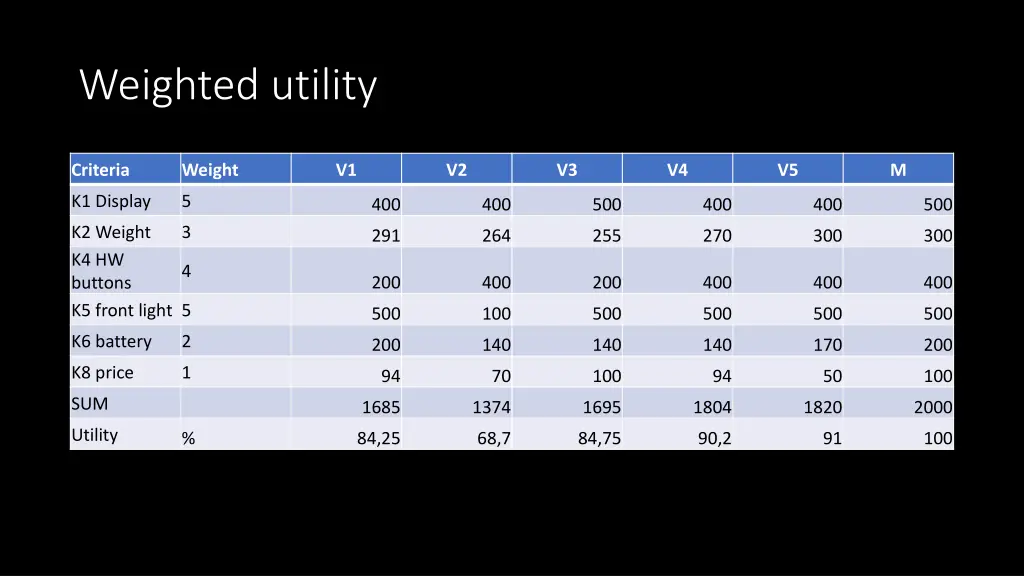 weighted utility