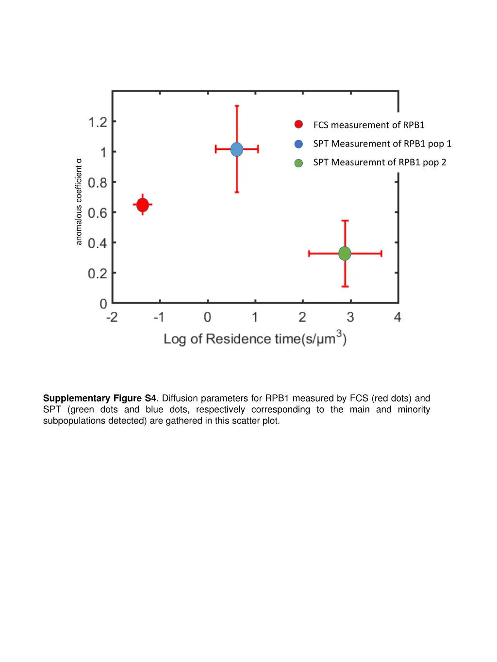 fcs measurement of rpb1