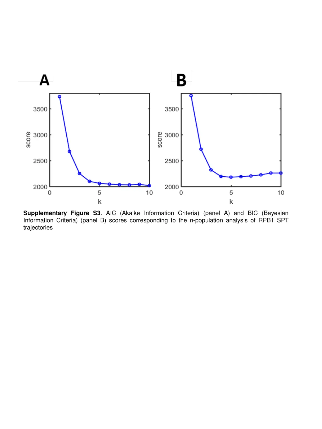 supplementary figure s3 aic akaike information