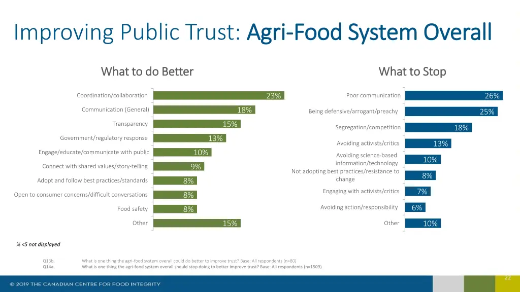 improving public trust agri