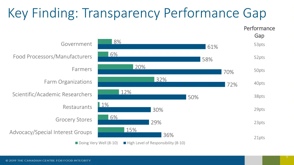 key finding transparency performance gap