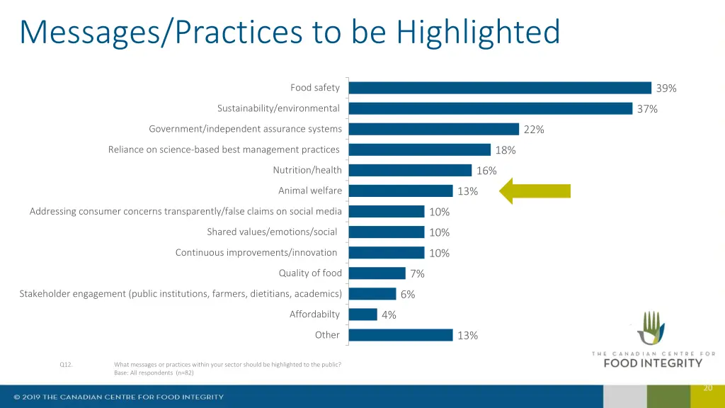 messages practices to be highlighted
