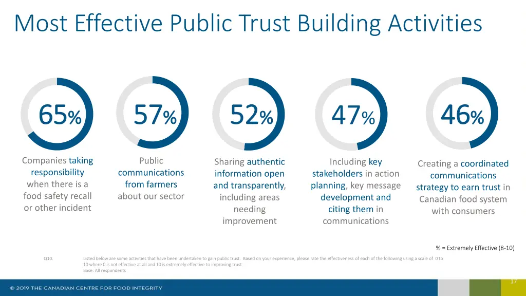 most effective public trust building activities