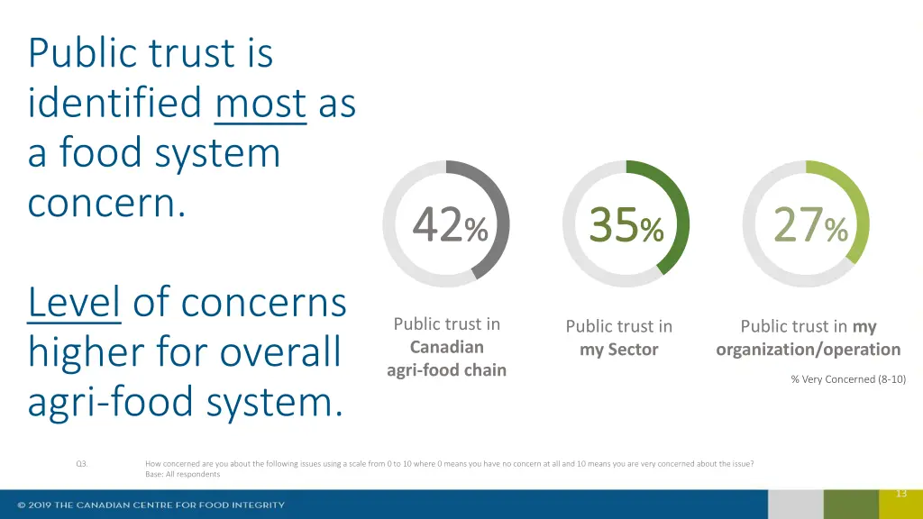 public trust is identified most as a food system