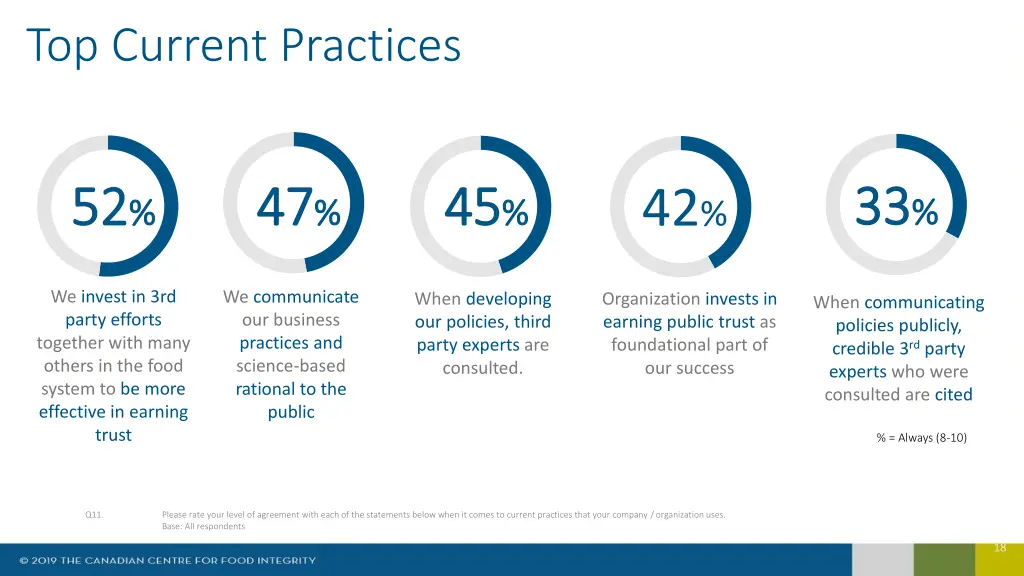 top current practices