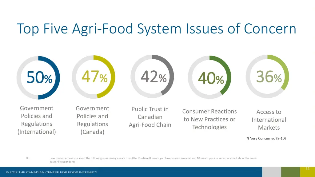 top five agri food system issues of concern