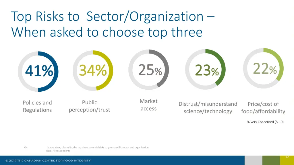top risks to sector organization when asked